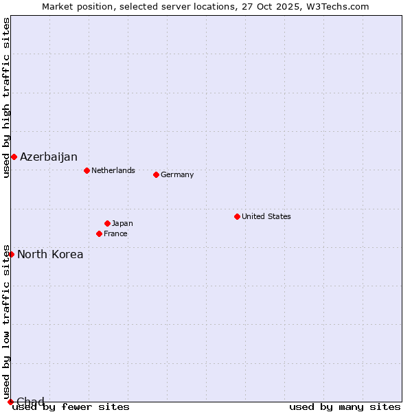 Market position of Azerbaijan vs. North Korea vs. Chad