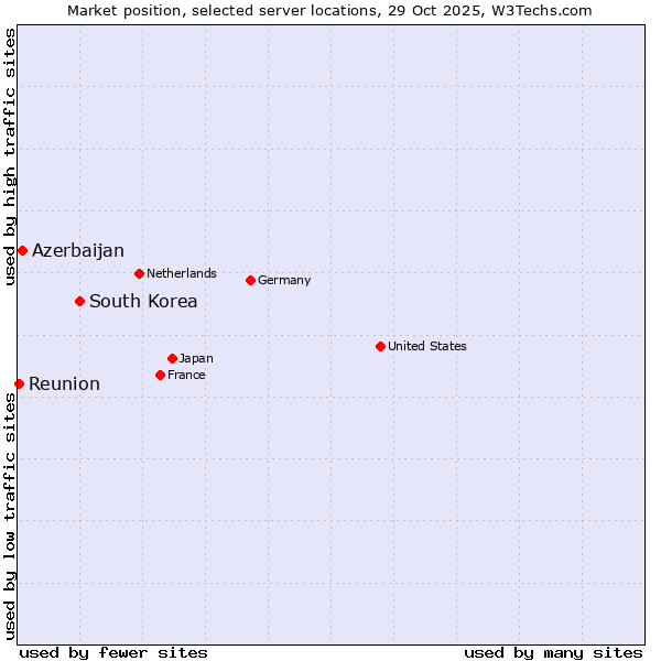 Market position of South Korea vs. Azerbaijan vs. Reunion