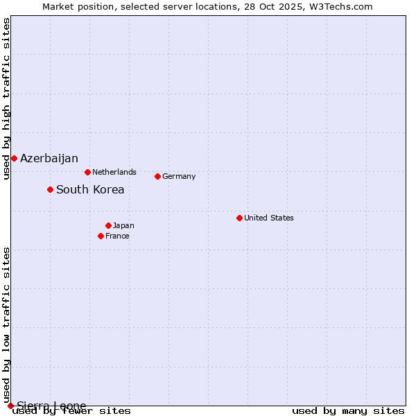 Market position of South Korea vs. Azerbaijan vs. Sierra Leone