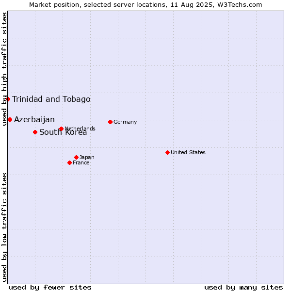 Market position of South Korea vs. Azerbaijan vs. Trinidad and Tobago