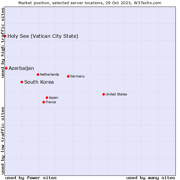 Market position of South Korea vs. Azerbaijan vs. Holy See (Vatican City State)