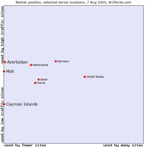 Market position of Azerbaijan vs. Mali vs. Cayman Islands