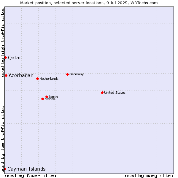Market position of Azerbaijan vs. Qatar vs. Cayman Islands