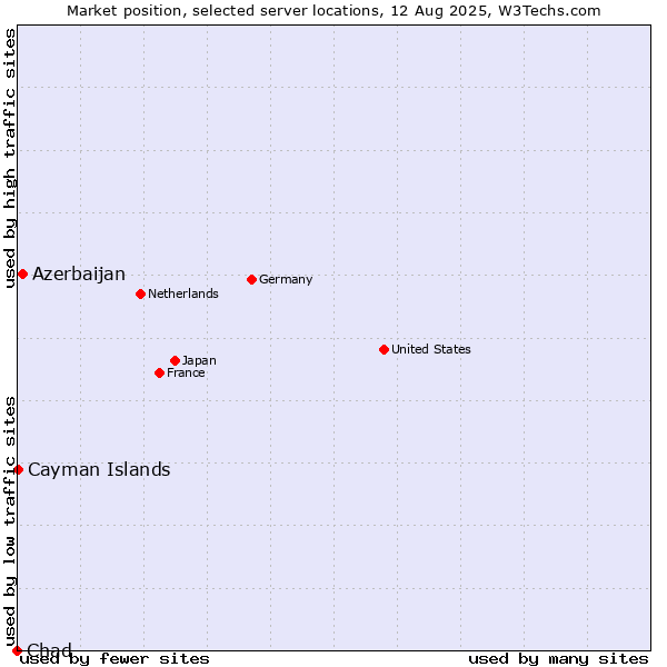 Market position of Azerbaijan vs. Cayman Islands vs. Chad