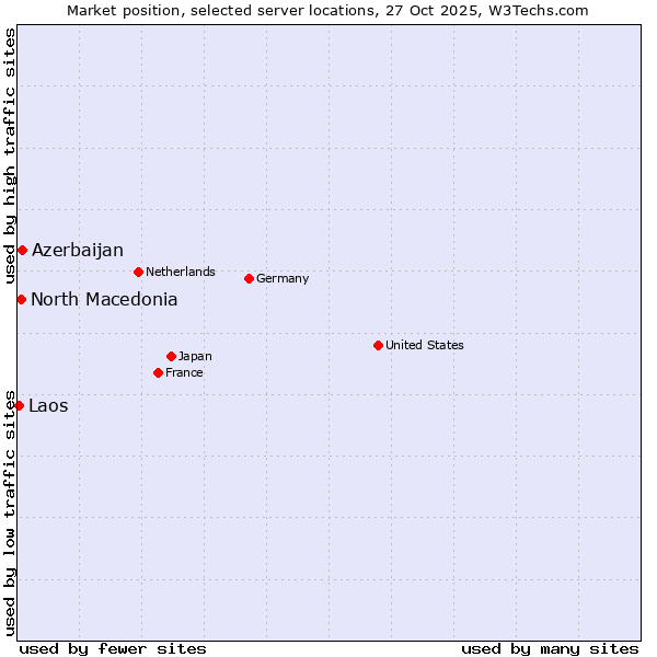 Market position of Azerbaijan vs. North Macedonia vs. Laos
