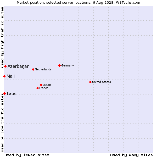Market position of Azerbaijan vs. Laos vs. Mali