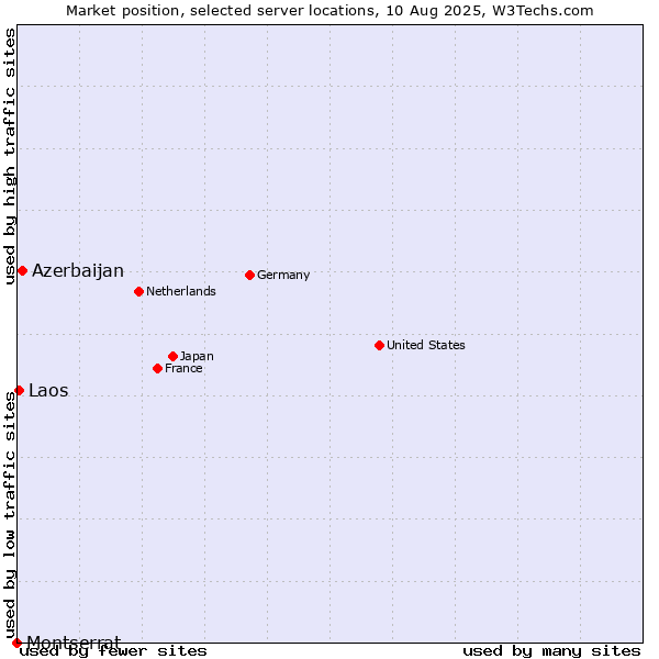 Market position of Azerbaijan vs. Laos vs. Montserrat