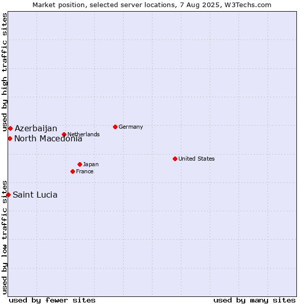 Market position of Azerbaijan vs. North Macedonia vs. Saint Lucia
