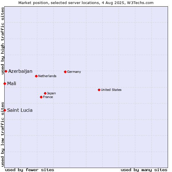 Market position of Azerbaijan vs. Mali vs. Saint Lucia