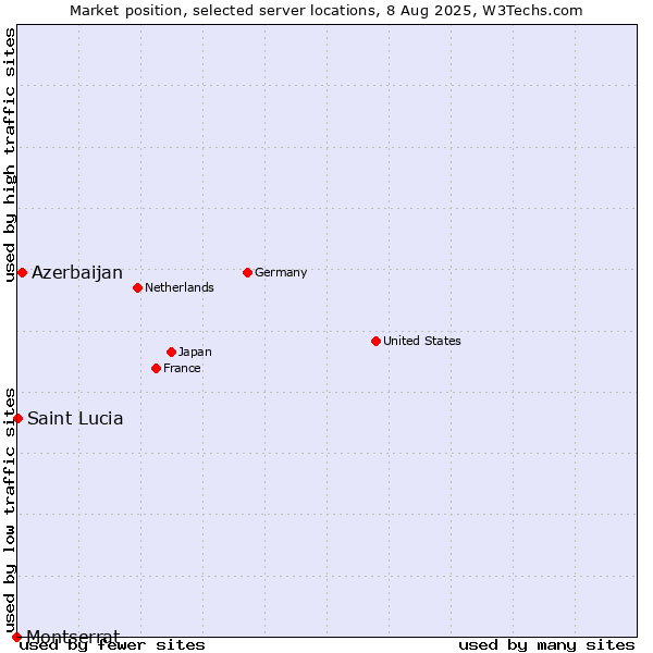 Market position of Azerbaijan vs. Montserrat vs. Saint Lucia