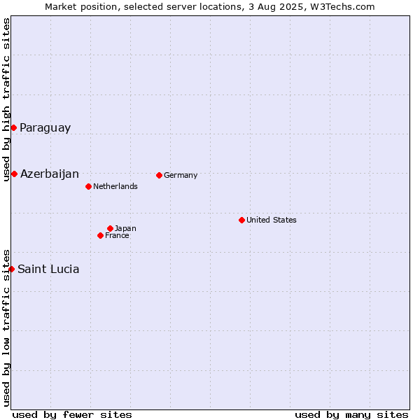 Market position of Azerbaijan vs. Paraguay vs. Saint Lucia