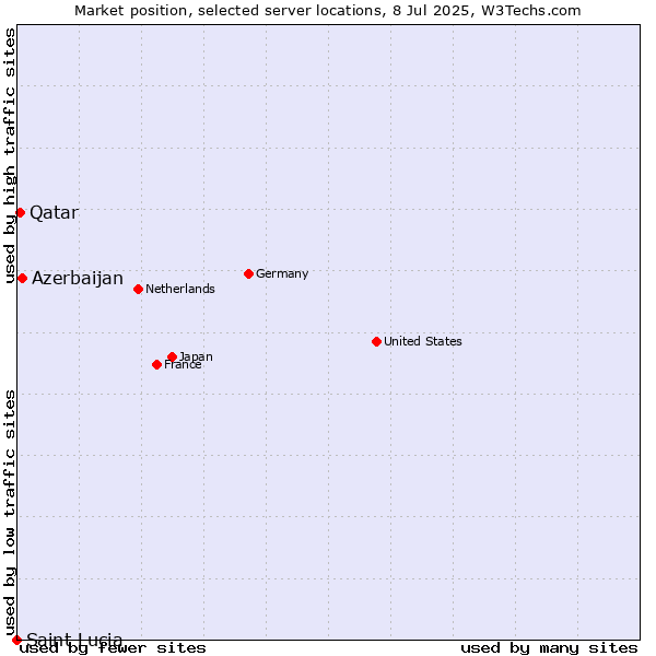 Market position of Azerbaijan vs. Qatar vs. Saint Lucia