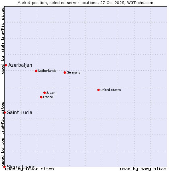 Market position of Azerbaijan vs. Saint Lucia vs. Sierra Leone