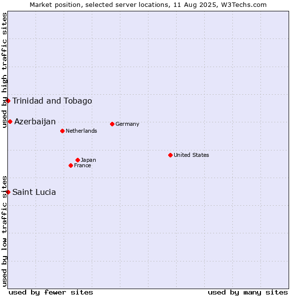 Market position of Azerbaijan vs. Trinidad and Tobago vs. Saint Lucia