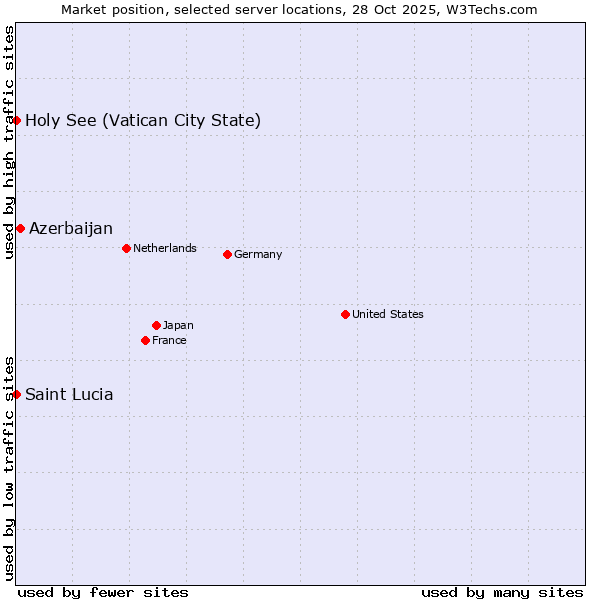Market position of Azerbaijan vs. Holy See (Vatican City State) vs. Saint Lucia