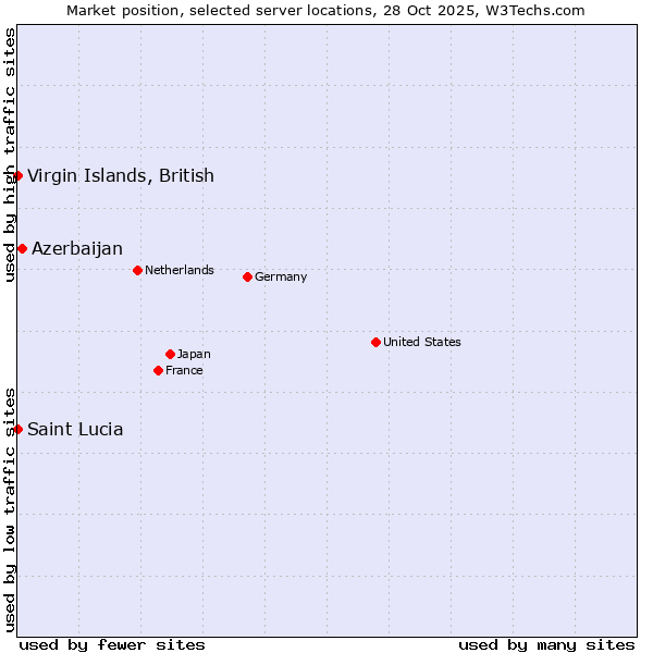 Market position of Azerbaijan vs. Virgin Islands, British vs. Saint Lucia