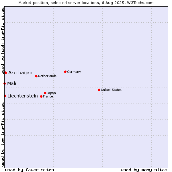 Market position of Azerbaijan vs. Liechtenstein vs. Mali