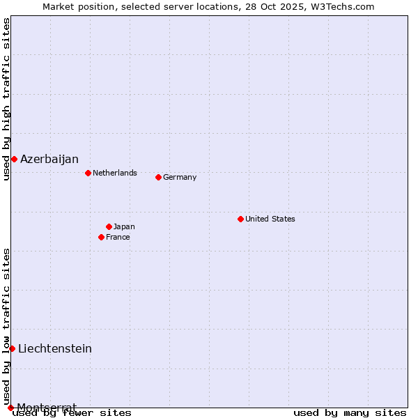 Market position of Azerbaijan vs. Liechtenstein vs. Montserrat