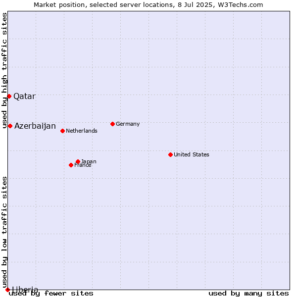 Market position of Azerbaijan vs. Qatar vs. Liberia