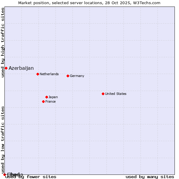 Market position of Azerbaijan vs. Liberia vs. Chad