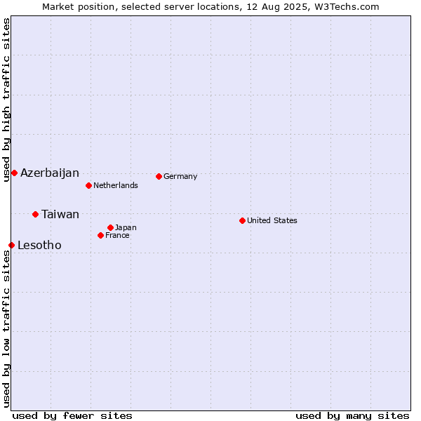 Market position of Taiwan vs. Azerbaijan vs. Lesotho