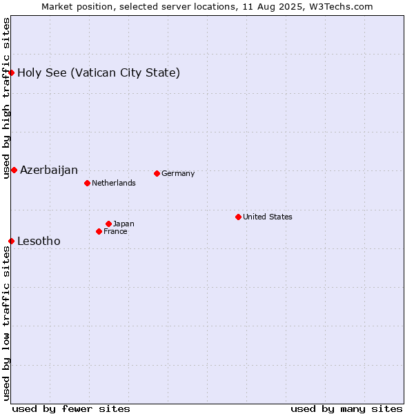 Market position of Azerbaijan vs. Holy See (Vatican City State) vs. Lesotho
