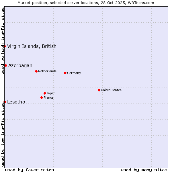 Market position of Azerbaijan vs. Lesotho vs. Virgin Islands, British