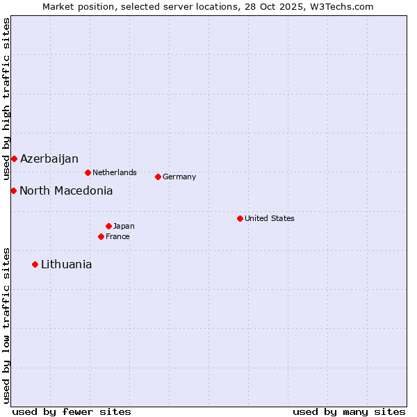 Market position of Lithuania vs. Azerbaijan vs. North Macedonia