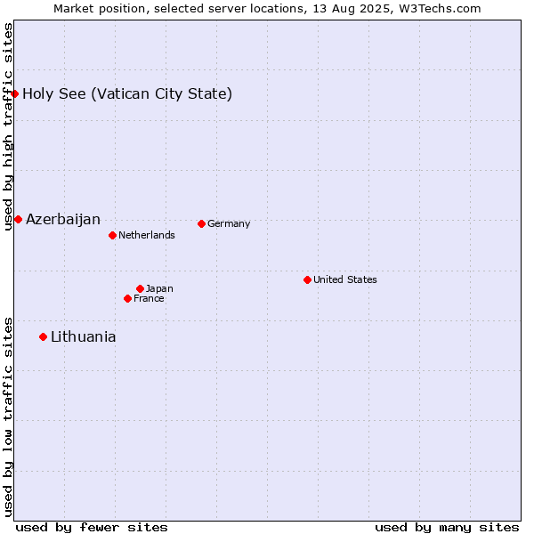 Market position of Lithuania vs. Azerbaijan vs. Holy See (Vatican City State)