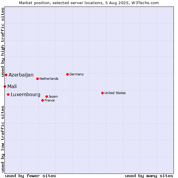 Market position of Luxembourg vs. Azerbaijan vs. Mali