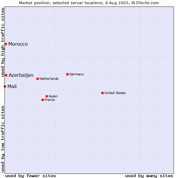 Market position of Azerbaijan vs. Morocco vs. Mali