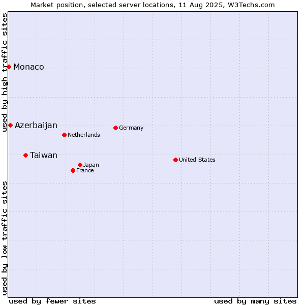 Market position of Taiwan vs. Azerbaijan vs. Monaco
