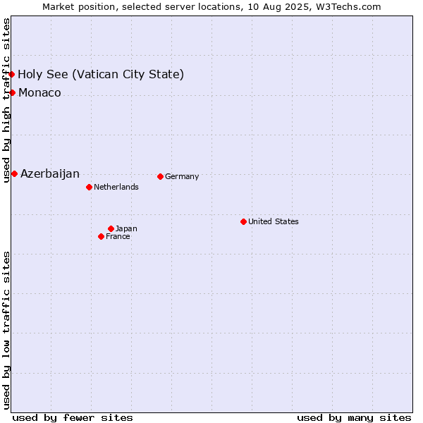 Market position of Azerbaijan vs. Monaco vs. Holy See (Vatican City State)