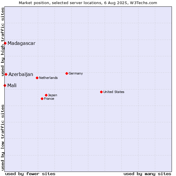 Market position of Azerbaijan vs. Madagascar vs. Mali