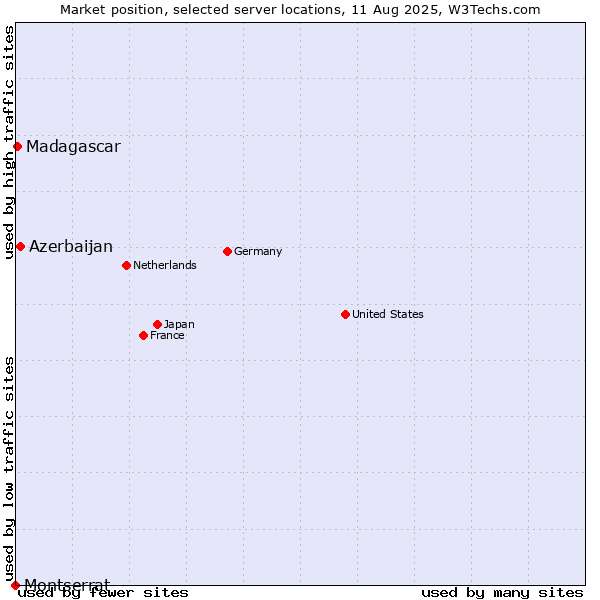 Market position of Azerbaijan vs. Madagascar vs. Montserrat