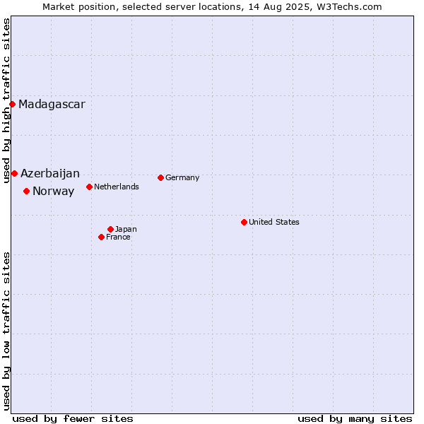Market position of Norway vs. Azerbaijan vs. Madagascar