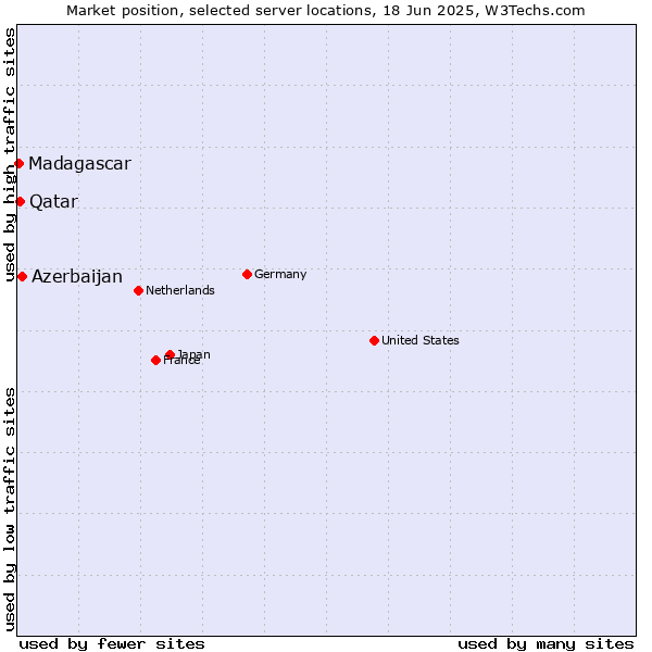 Market position of Azerbaijan vs. Qatar vs. Madagascar