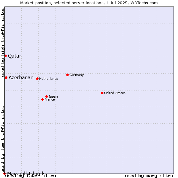 Market position of Azerbaijan vs. Qatar vs. Marshall Islands