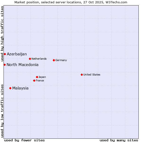 Market position of Malaysia vs. Azerbaijan vs. North Macedonia
