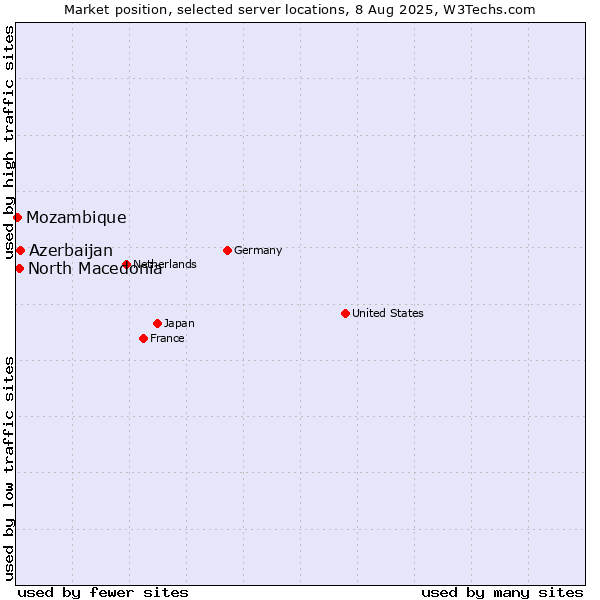 Market position of Azerbaijan vs. North Macedonia vs. Mozambique