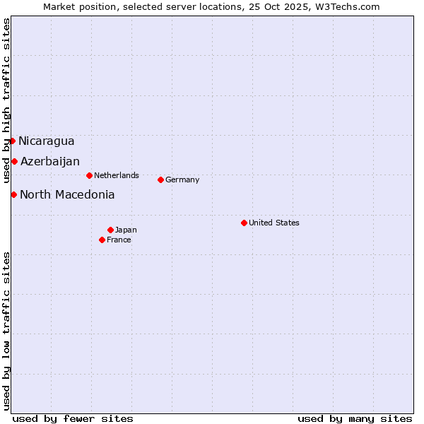 Market position of Azerbaijan vs. North Macedonia vs. Nicaragua