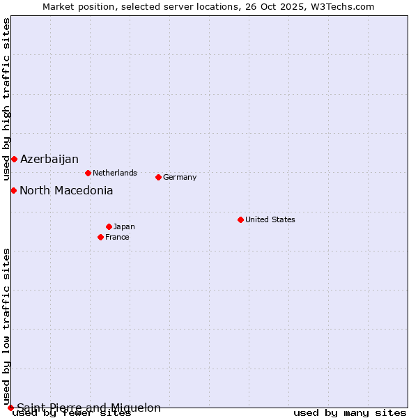 Market position of Azerbaijan vs. North Macedonia vs. Saint Pierre and Miquelon