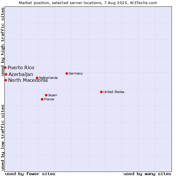 Market position of Azerbaijan vs. North Macedonia vs. Puerto Rico