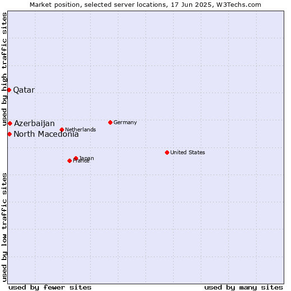 Market position of Azerbaijan vs. North Macedonia vs. Qatar