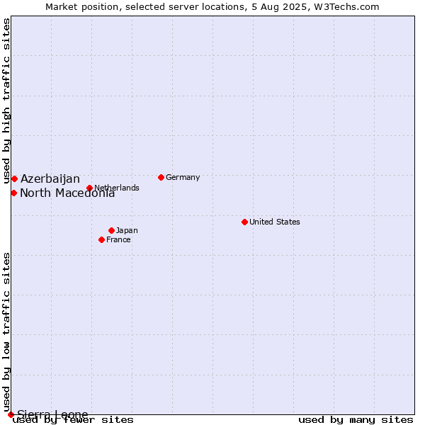 Market position of Azerbaijan vs. North Macedonia vs. Sierra Leone