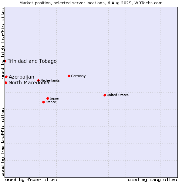 Market position of Azerbaijan vs. North Macedonia vs. Trinidad and Tobago