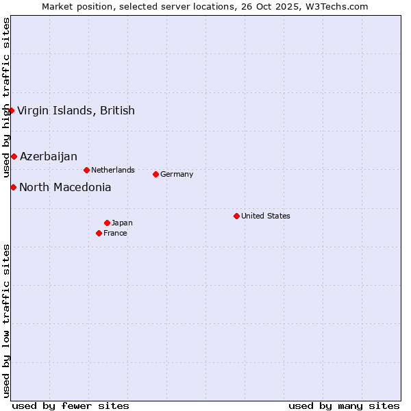 Market position of Azerbaijan vs. North Macedonia vs. Virgin Islands, British