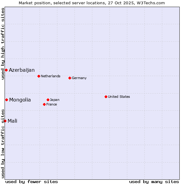 Market position of Mongolia vs. Azerbaijan vs. Mali