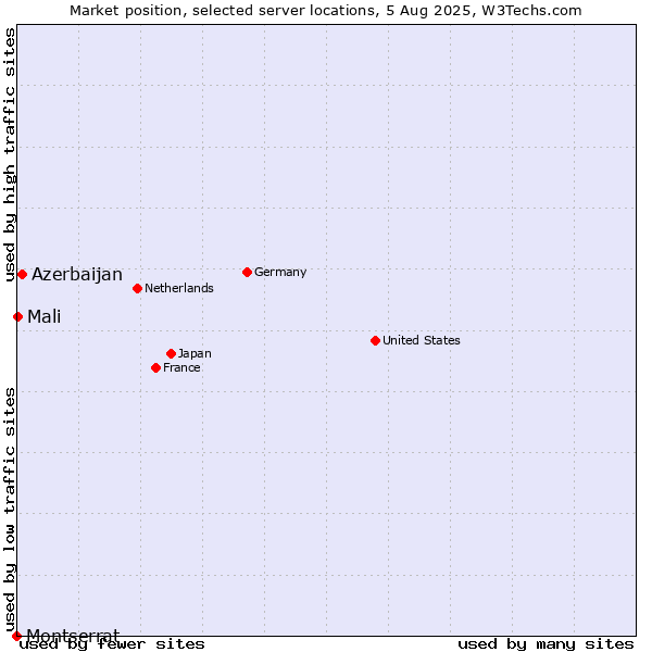 Market position of Azerbaijan vs. Mali vs. Montserrat