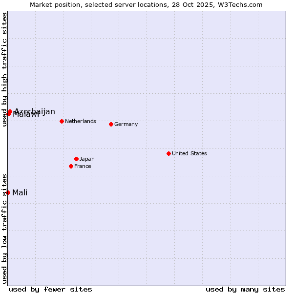 Market position of Azerbaijan vs. Malawi vs. Mali